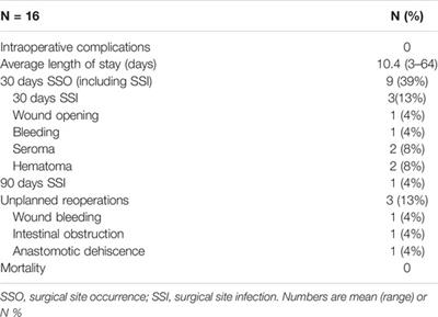 Simultaneous Treatment of Complex Incisional Hernia and Stoma Reversal